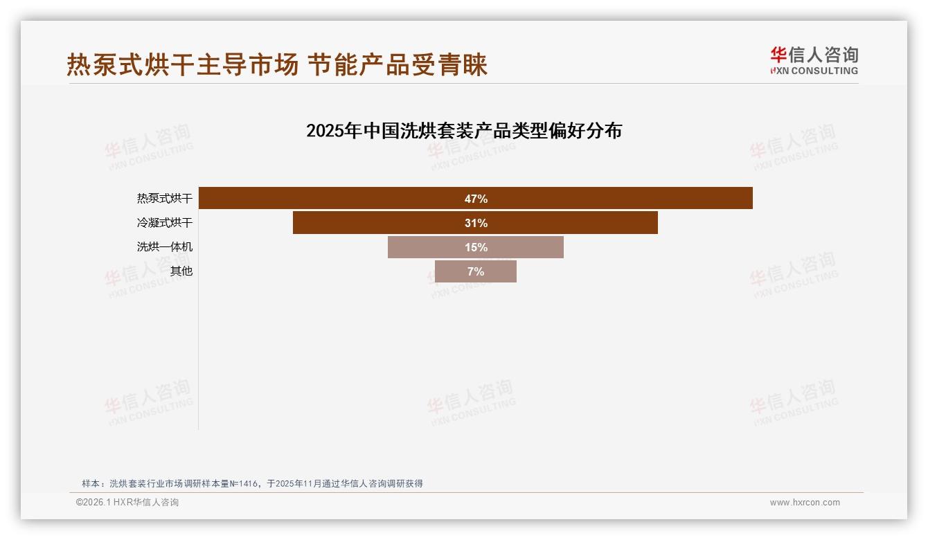 热泵式烘干47%消费者首选节能省电19%关键因素，华信人咨询白皮书指出-2026年1月-洗烘套装-38