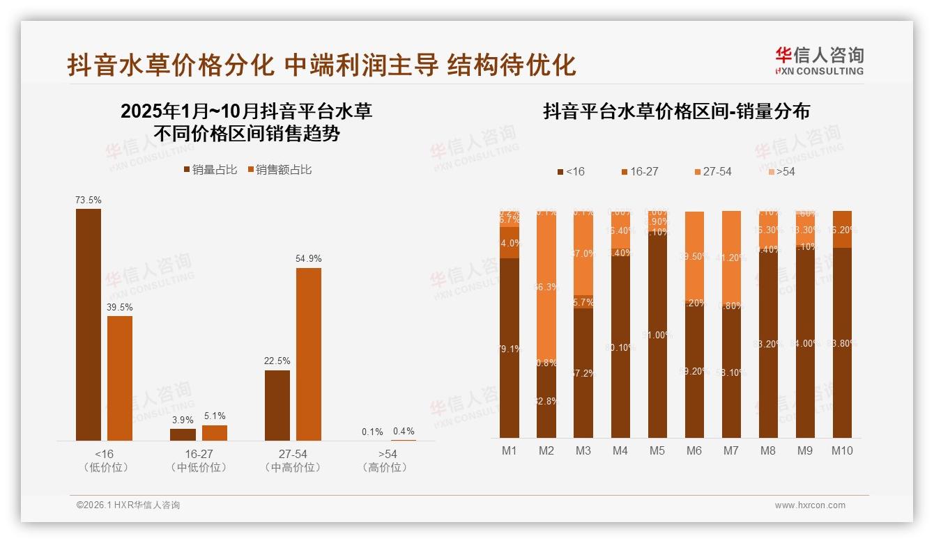 华信人咨询水草品类年报：工作日晚上32%下单集中，夜间客服满意度仅65%-2026年1月-水草-38