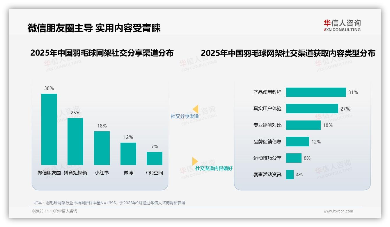 数据说话：华信人咨询报告指出35%消费者最信赖体育专业教练推荐-2025年11月-羽毛球网架-38