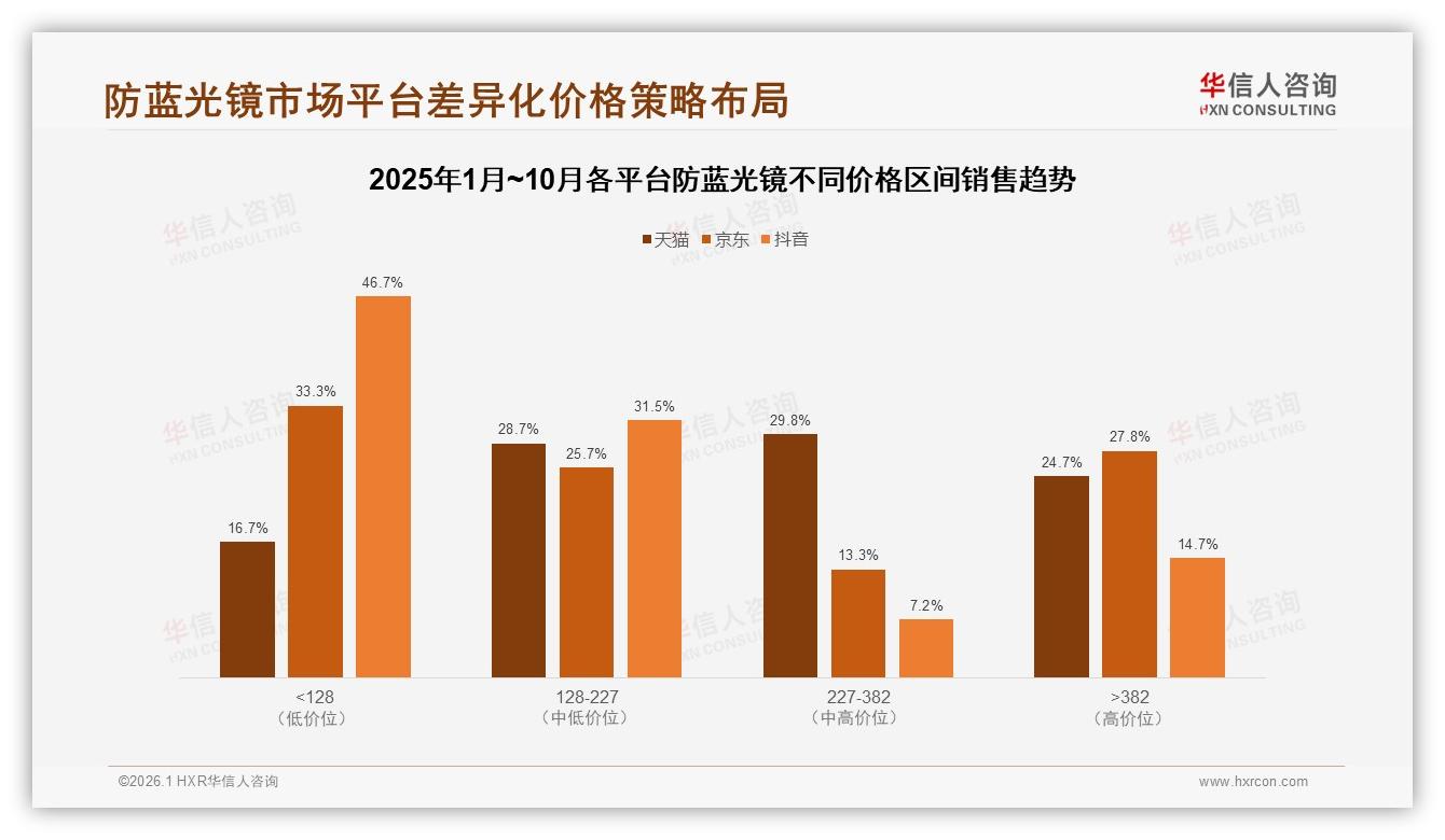 防蓝光镜轻便高透光需求48%集中——华信人咨询数据洞察-2026年1月-防蓝光镜-38