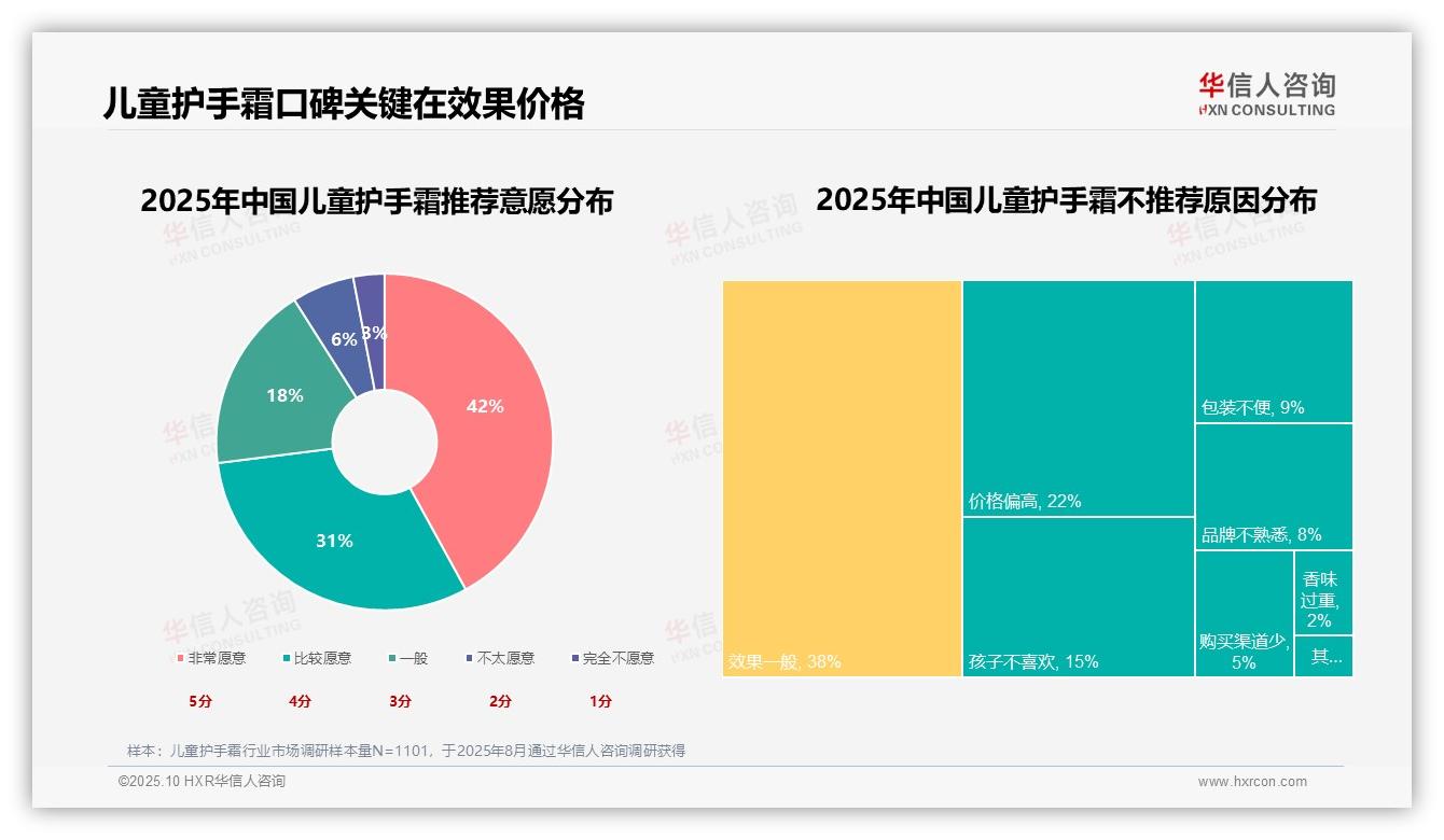 行业风向：华信人咨询报告提出成分安全占比34%家长购买决策核心-2025年10月-儿童护手霜-38