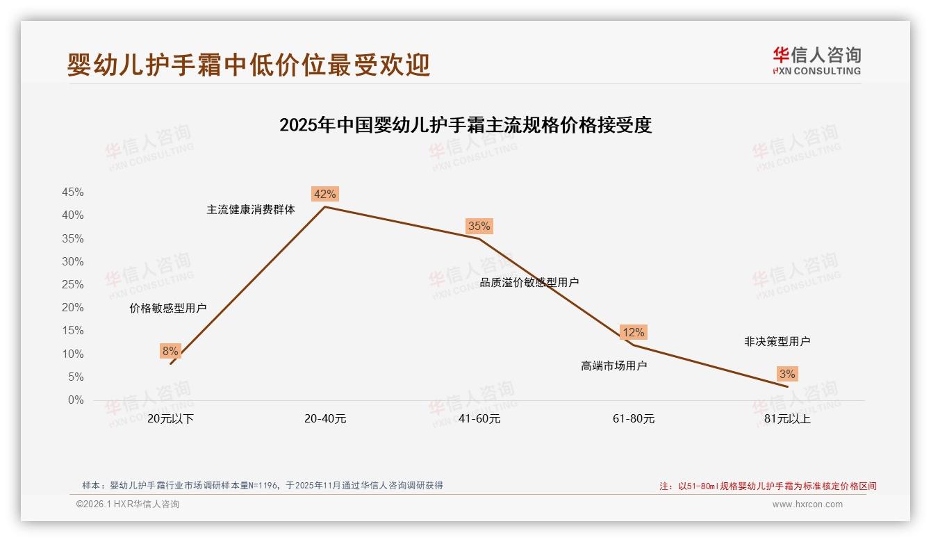 华信人咨询行业观察：微信朋友圈38%分享领跑，真实用户体验内容占35%-2026年1月-婴幼儿护手霜-38