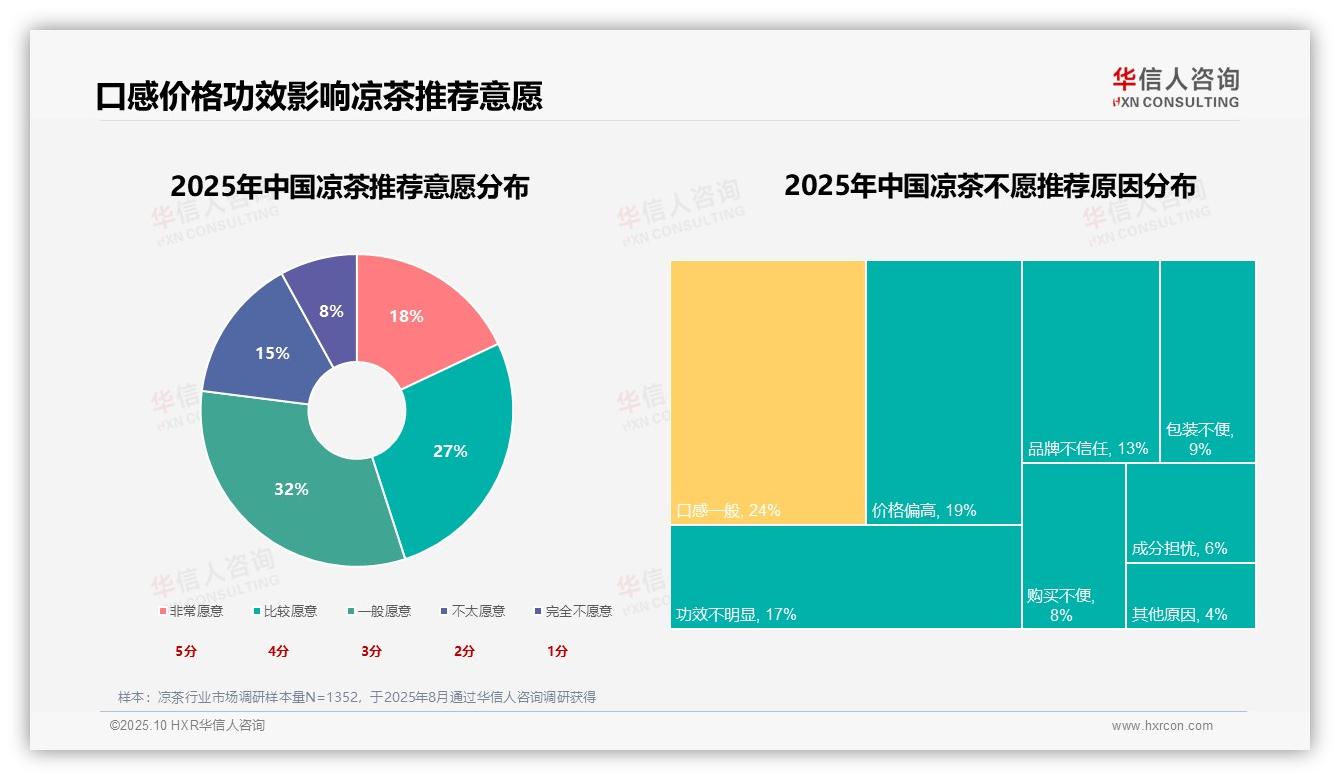凉茶消费者41%偏好无糖低糖产品——引自华信人咨询消费者调研报告-2025年10月-凉茶-38