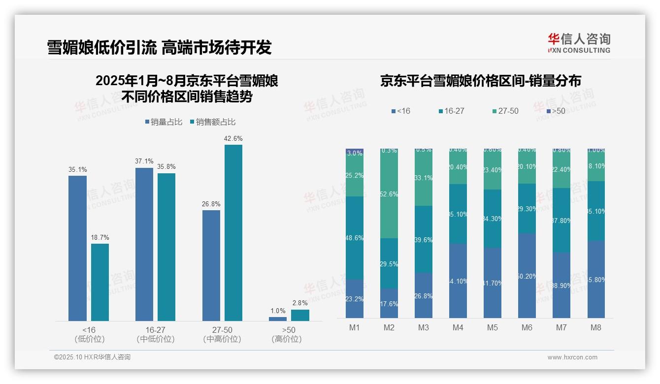 据华信人咨询报告：雪媚娘低价产品销量占比飙升至81%-2025年10月-雪媚娘-38
