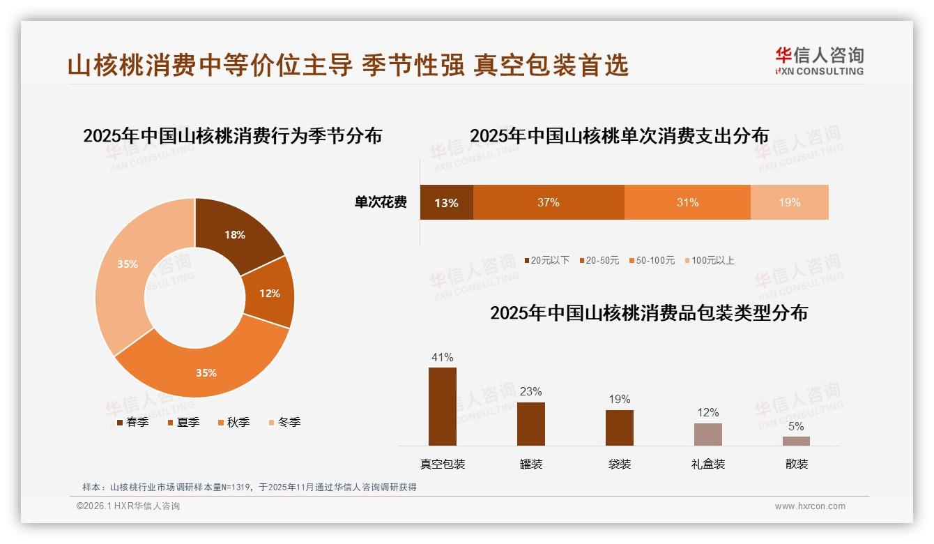 73%高复购率山核桃品牌忠诚度显现，38%因更低价流失——华信人咨询年度消费数据报告-2026年1月-山核桃-38