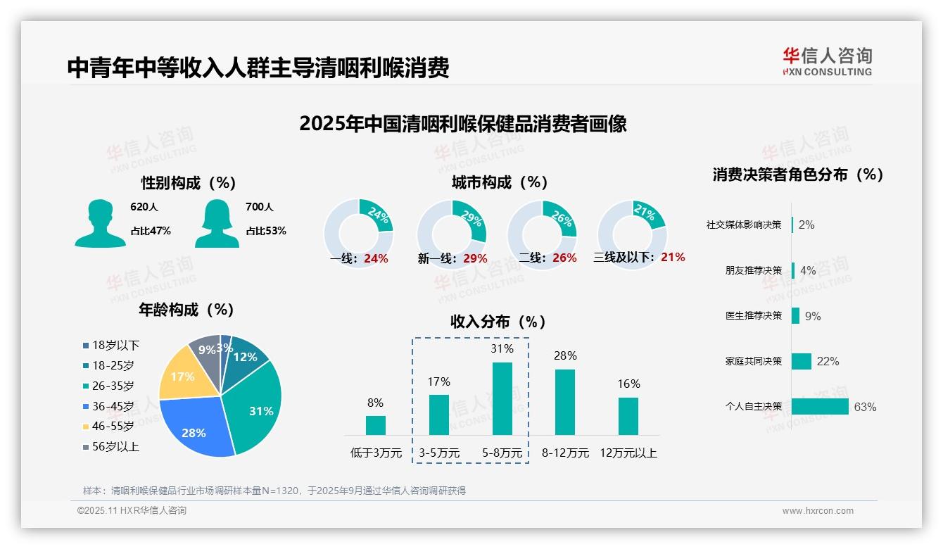50%消费者规律使用清咽利喉保健品——华信人咨询独家报告-2025年11月-清咽利喉保健品-38