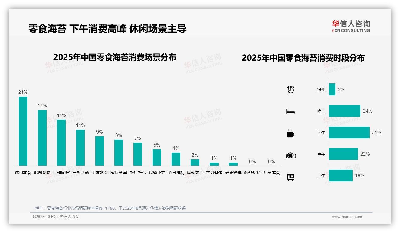 零食海苔消费41%在10~20元区间，该趋势获华信人咨询报告支持-2025年10月-零食海苔-38