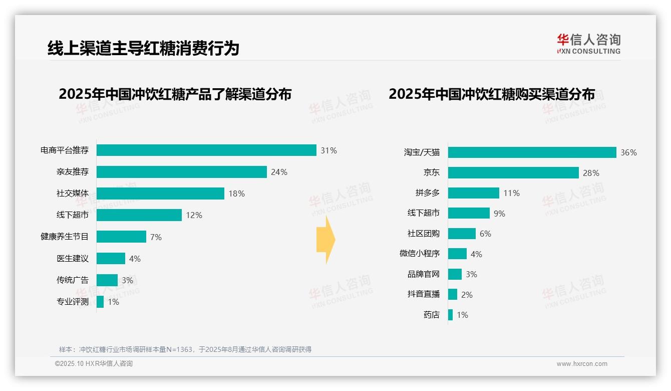 华信人咨询报告解读：为何说78%消费者偏好低价冲饮红糖-2025年10月-冲饮红糖-38
