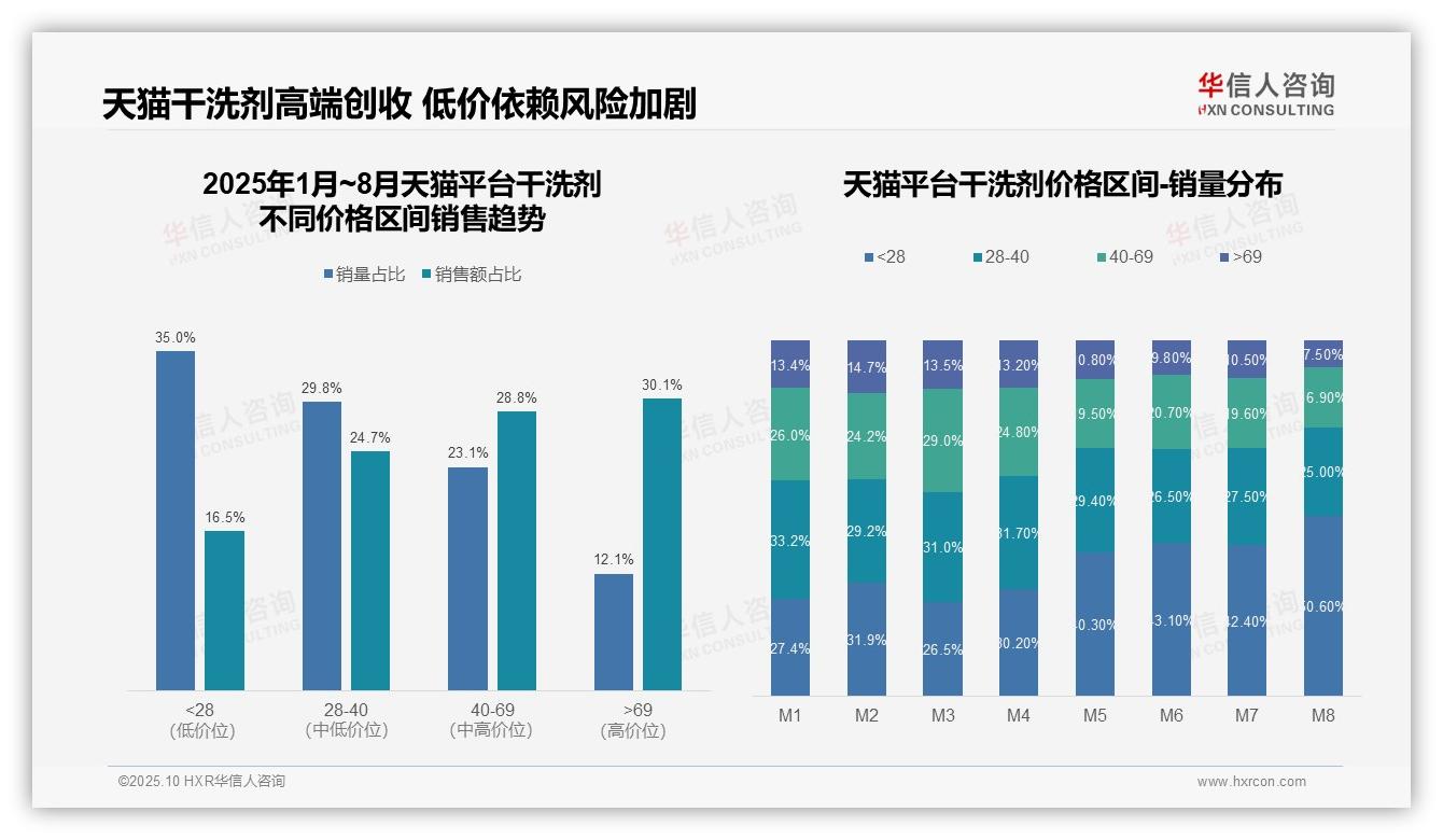 华信人咨询报告出炉，指出消费降级趋势下低价干洗剂销量占比50.6%-2025年10月-干洗剂-38