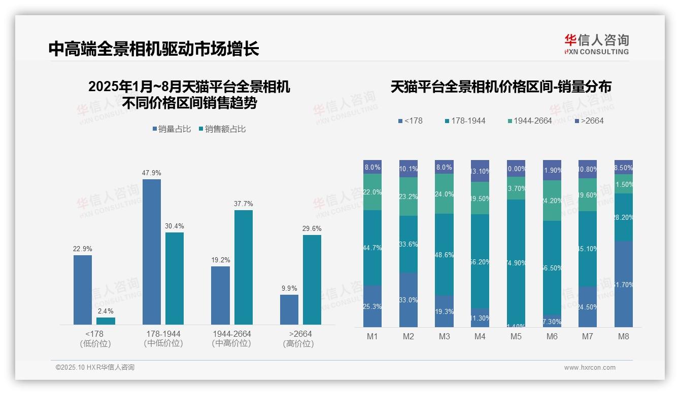 官方数据：华信人咨询报告显示京东平台96%全景相机销量来自中高端区间-2025年10月-全景相机-38