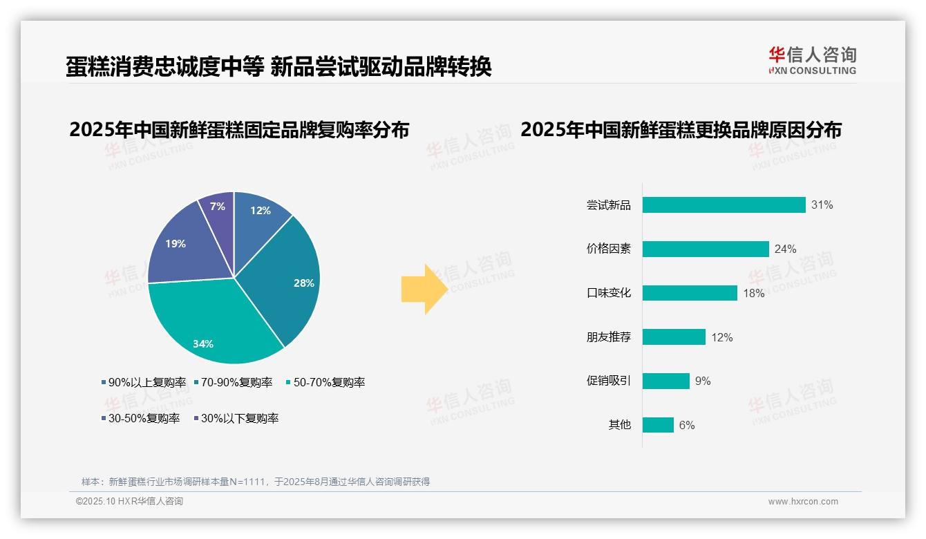 权威印证：华信人咨询调研报告确认87%消费者选择国产新鲜蛋糕品牌-2025年10月-新鲜蛋糕-38