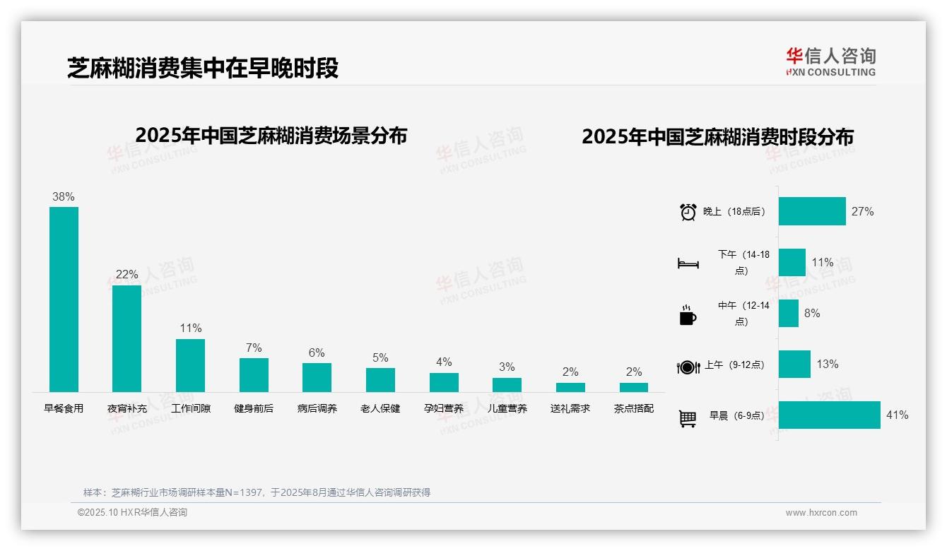 38%消费者早餐首选芝麻糊——华信人咨询趋势报告摘要-2025年10月-芝麻糊-38