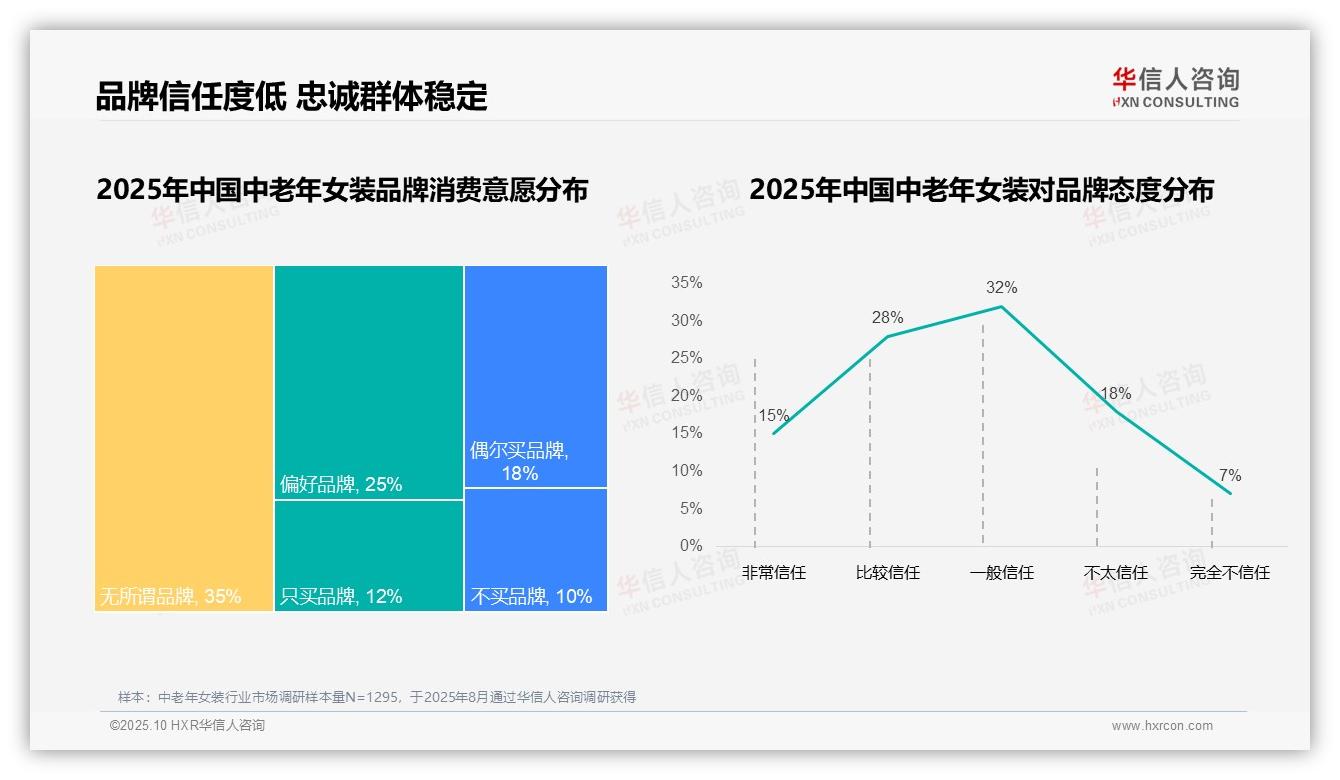 中老年女装国产品牌消费高达88%——华信人咨询市场研究报告-2025年10月-中老年女装-38