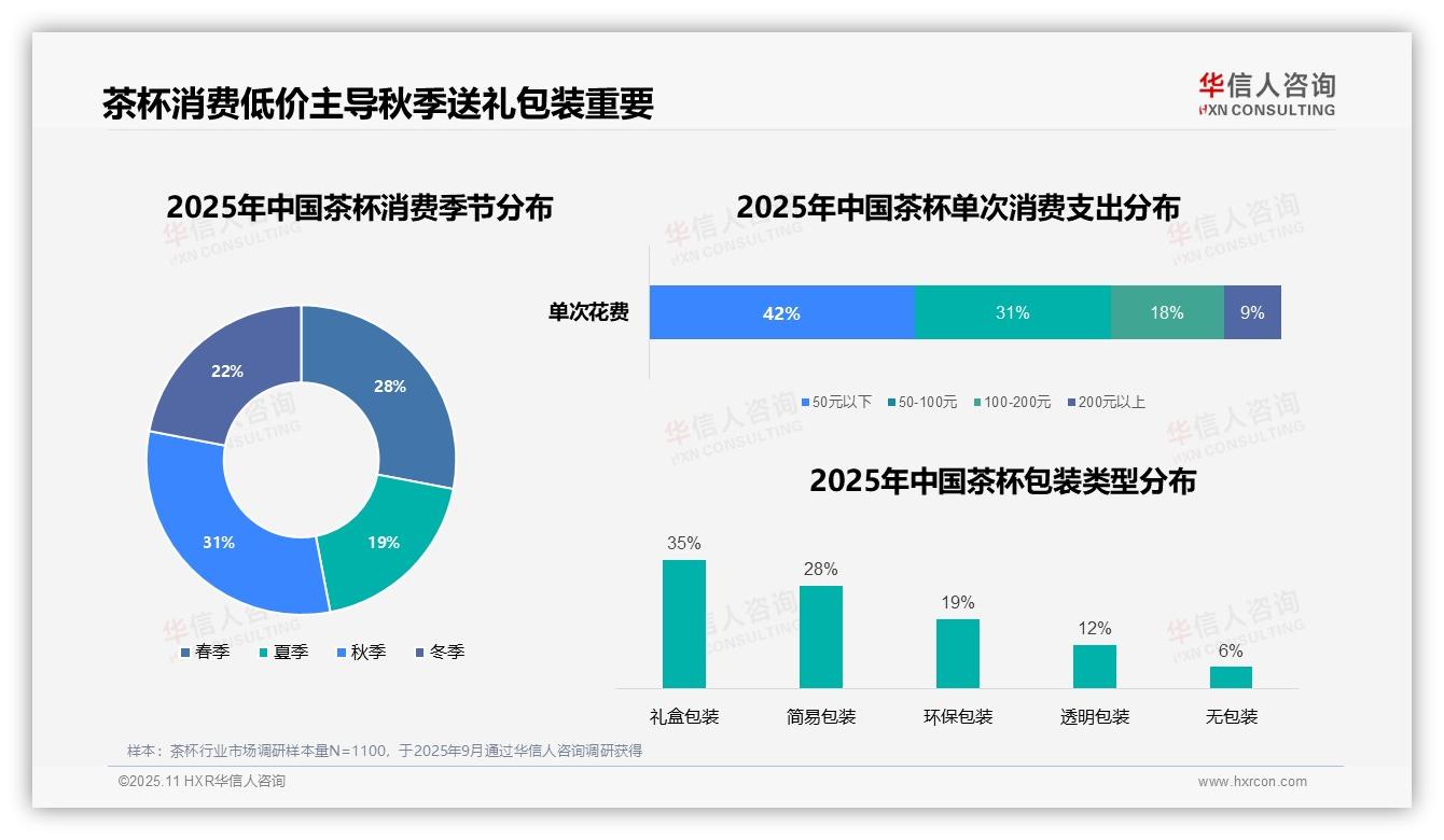 42%消费者偏好低价茶杯——华信人咨询独家报告-2025年11月-茶杯-38