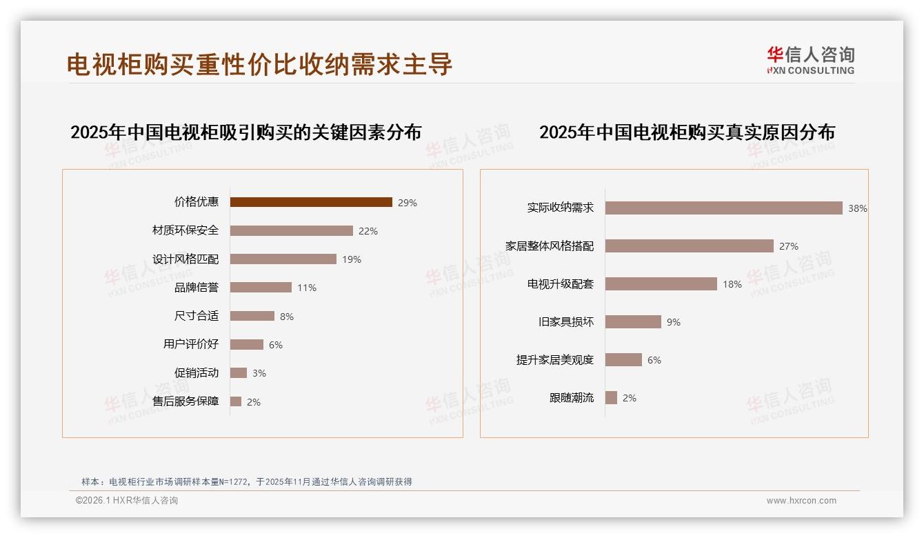 华信人咨询数据洞察：26~45岁69%家庭主导电视柜消费-2026年1月-电视柜-38