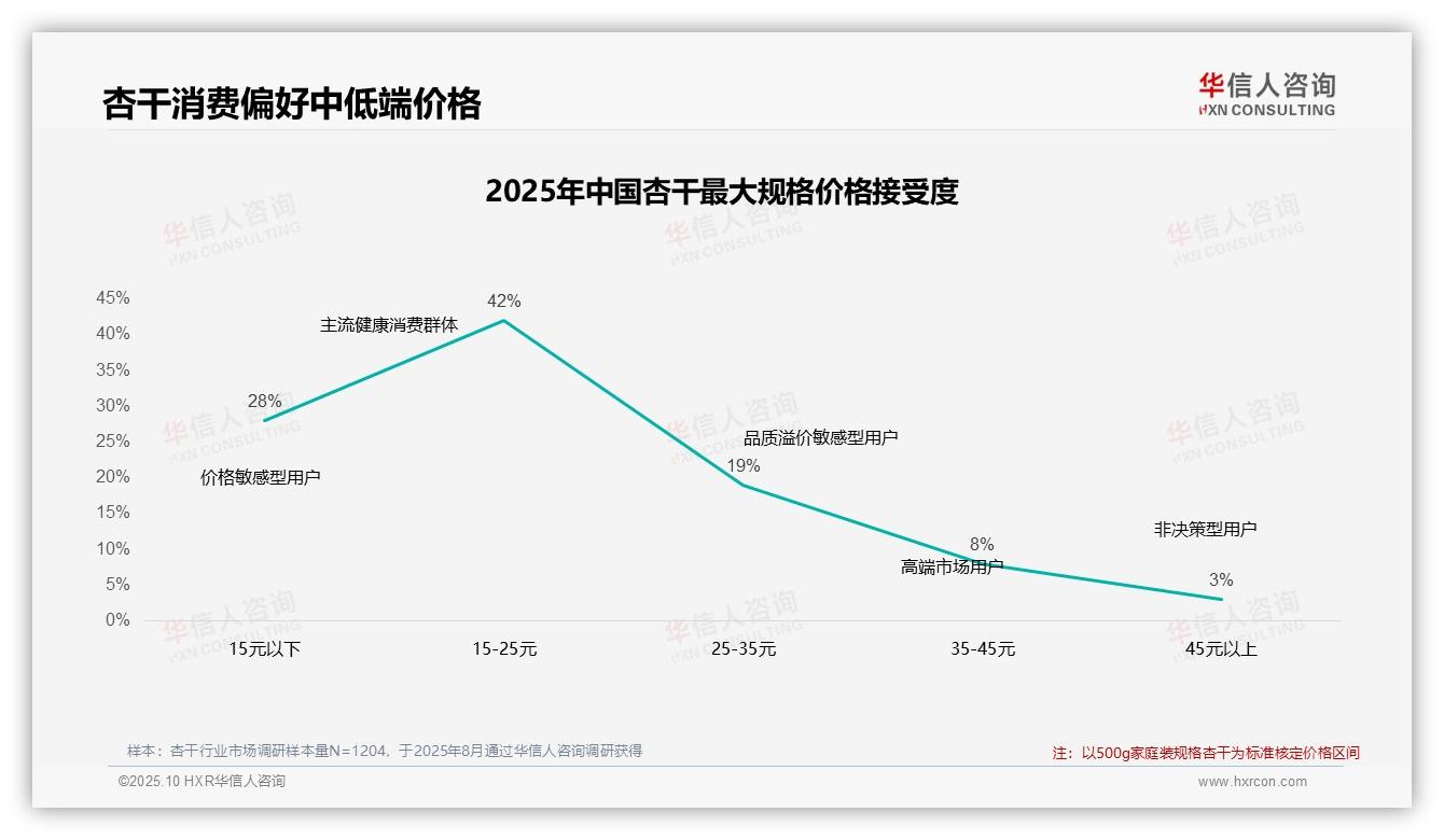 华信人咨询报告揭示：42%消费者选择15至25元杏干-2025年10月-杏干-38