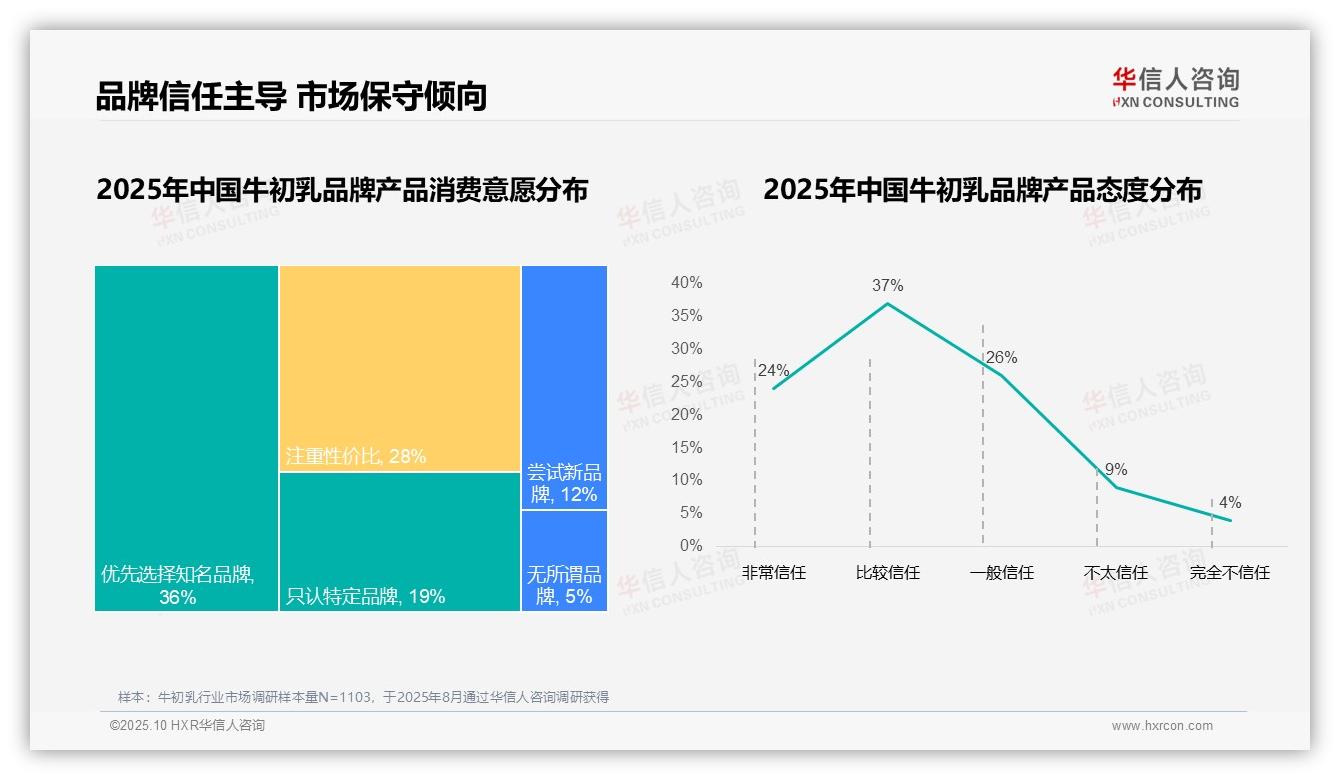 决策参考：华信人咨询报告强调54%牛初乳消费者坚持复购固定品牌-2025年10月-牛初乳-38
