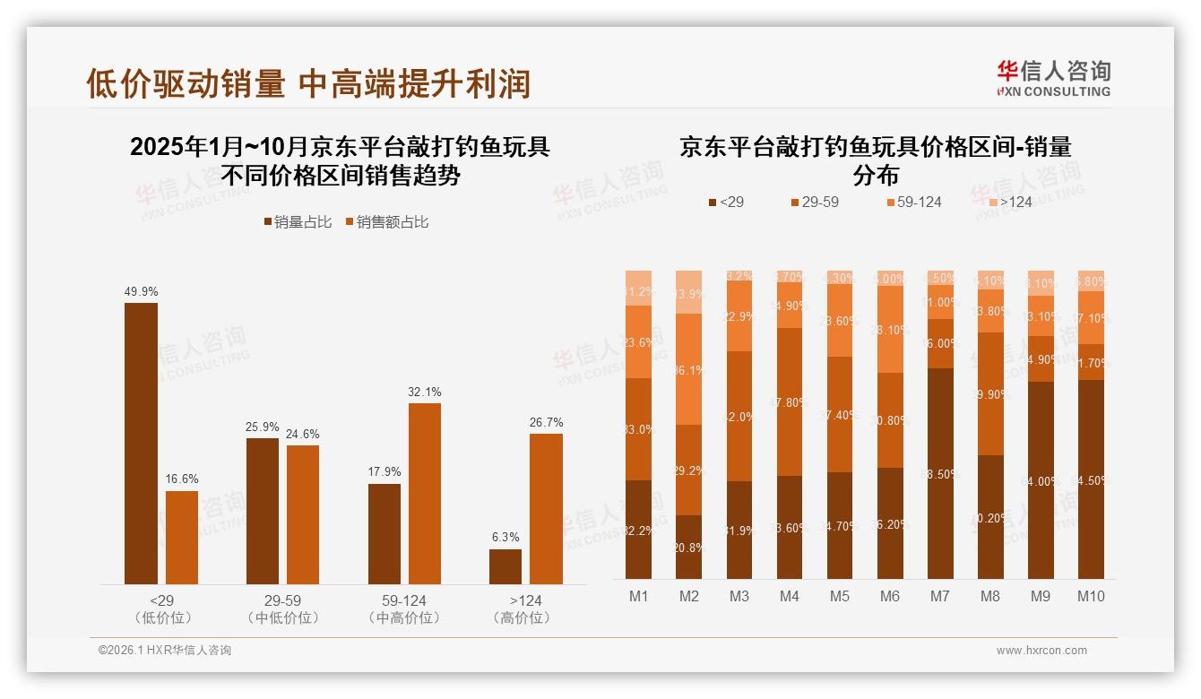 华信人咨询品类洞察：30到50元价格带34%接受度成敲打钓鱼玩具黄金赛道-2026年1月-敲打钓鱼玩具-38