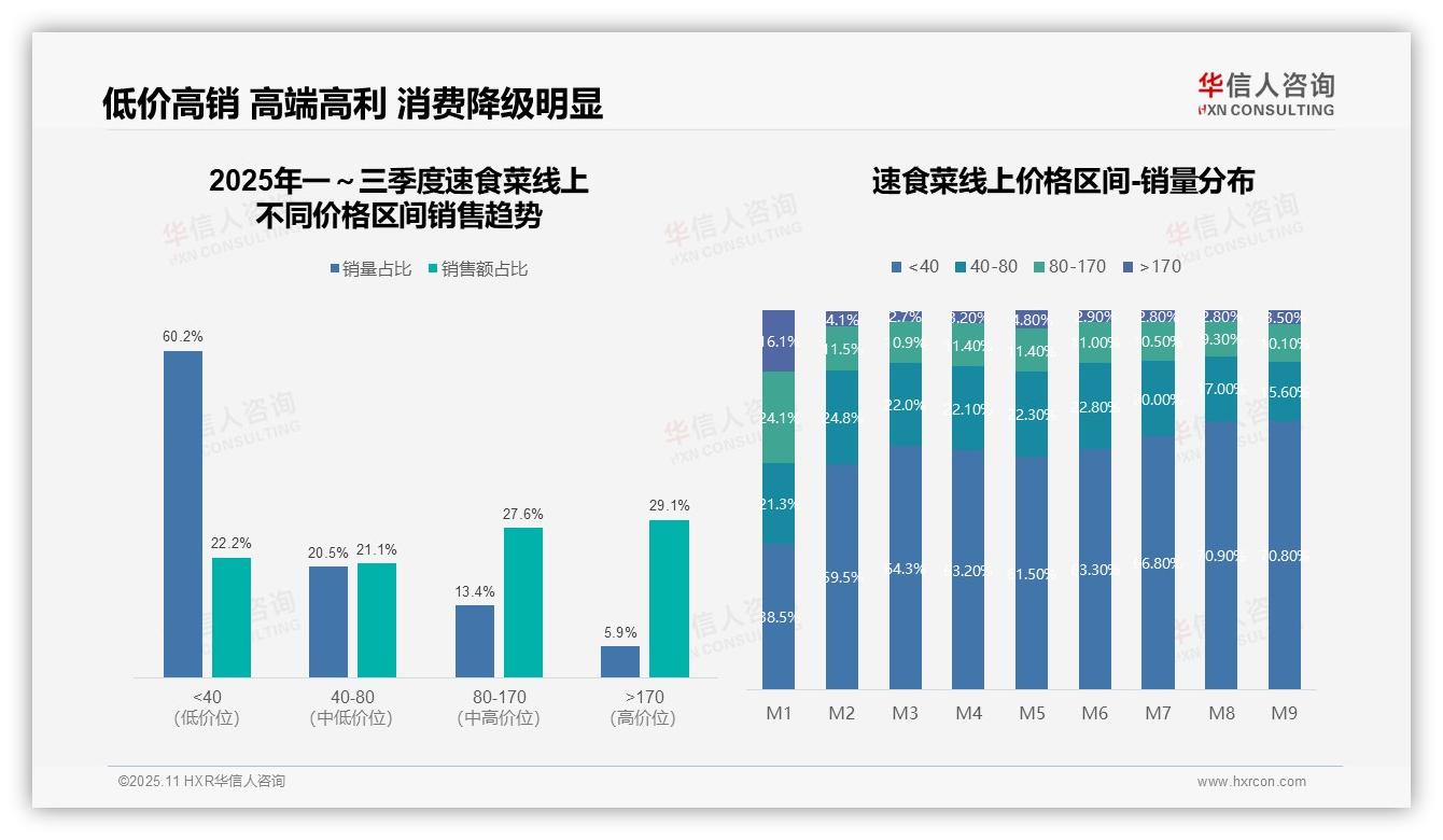 华信人咨询报告揭示：高端速食菜销售额贡献29.1%-2025年11月-速食菜-38