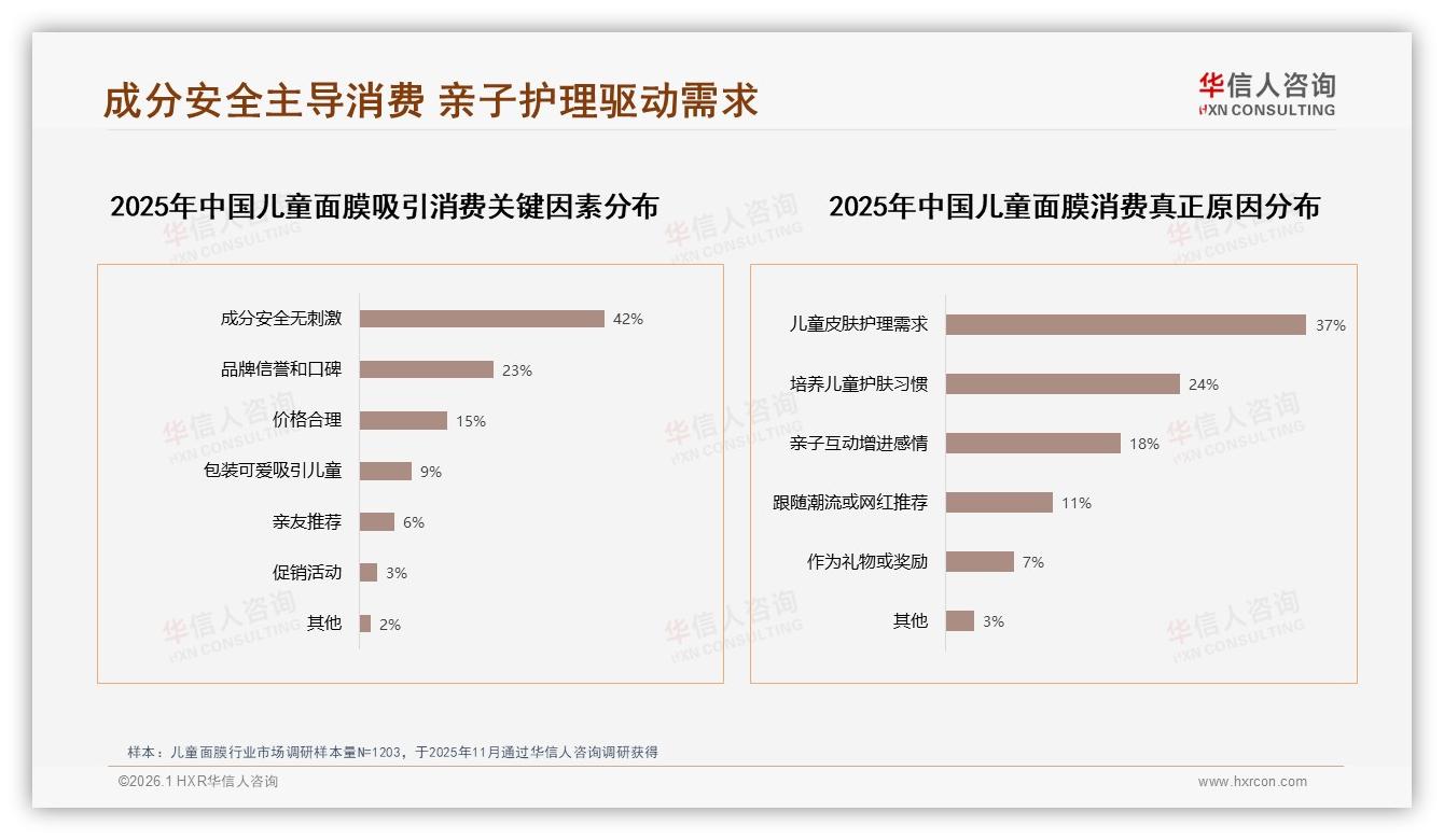 华信人咨询数据洞察：26到45岁妈妈占75%主导儿童面膜安全消费-2026年1月-儿童面膜-38