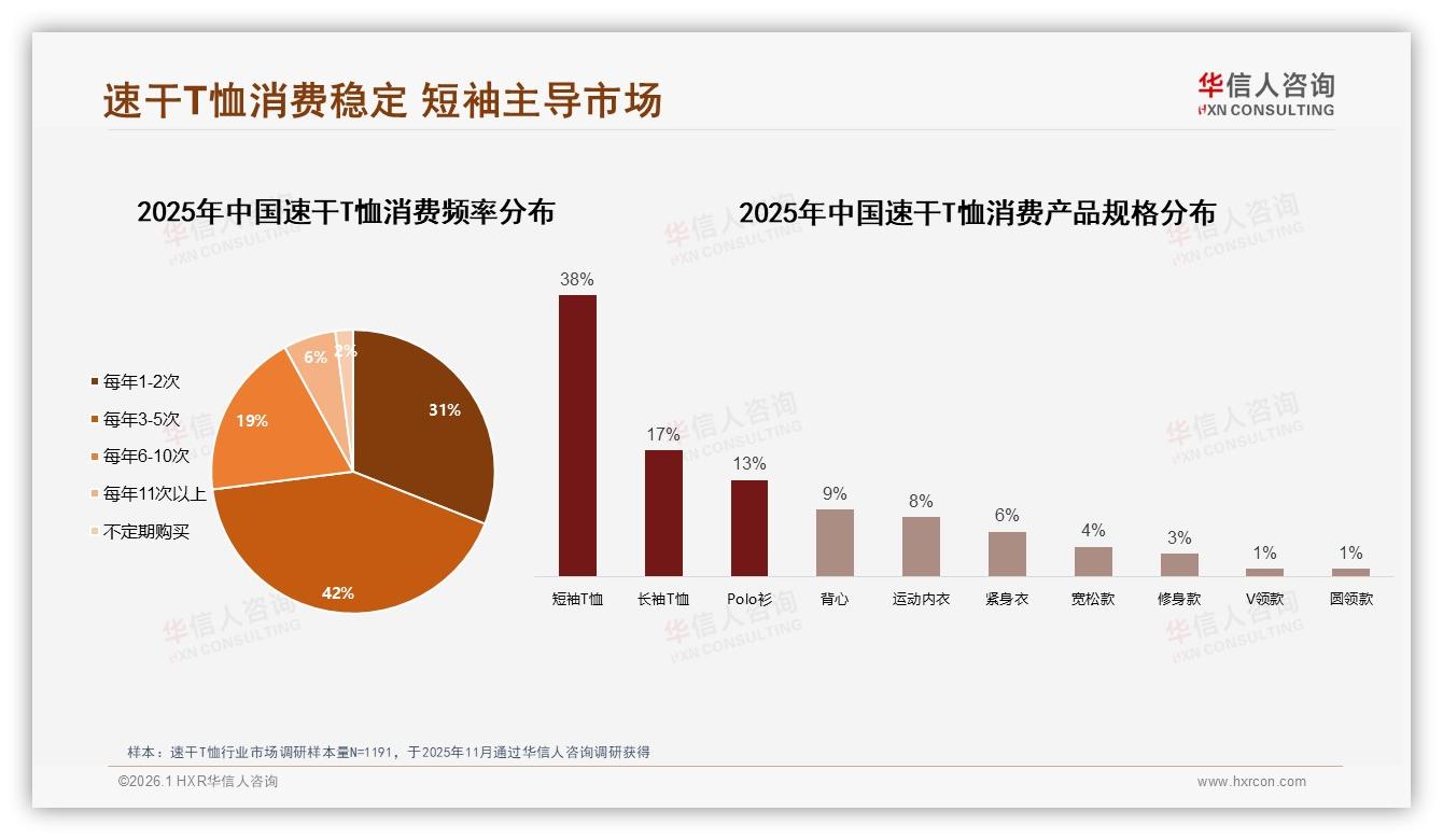 华信人咨询行业观察：42%消费者每年3到5次复购速干T恤，短袖占38%份额-2026年1月-速干T恤-38