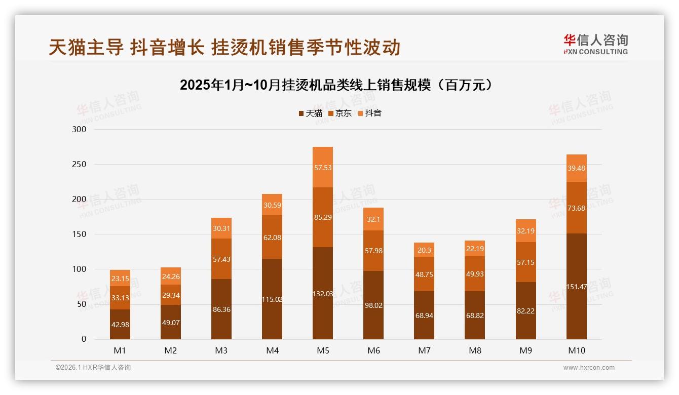线上渠道64%主导挂烫机消费，抖音直播增速70.6%——华信人咨询挂烫机品类年报-2026年1月-挂烫机-38