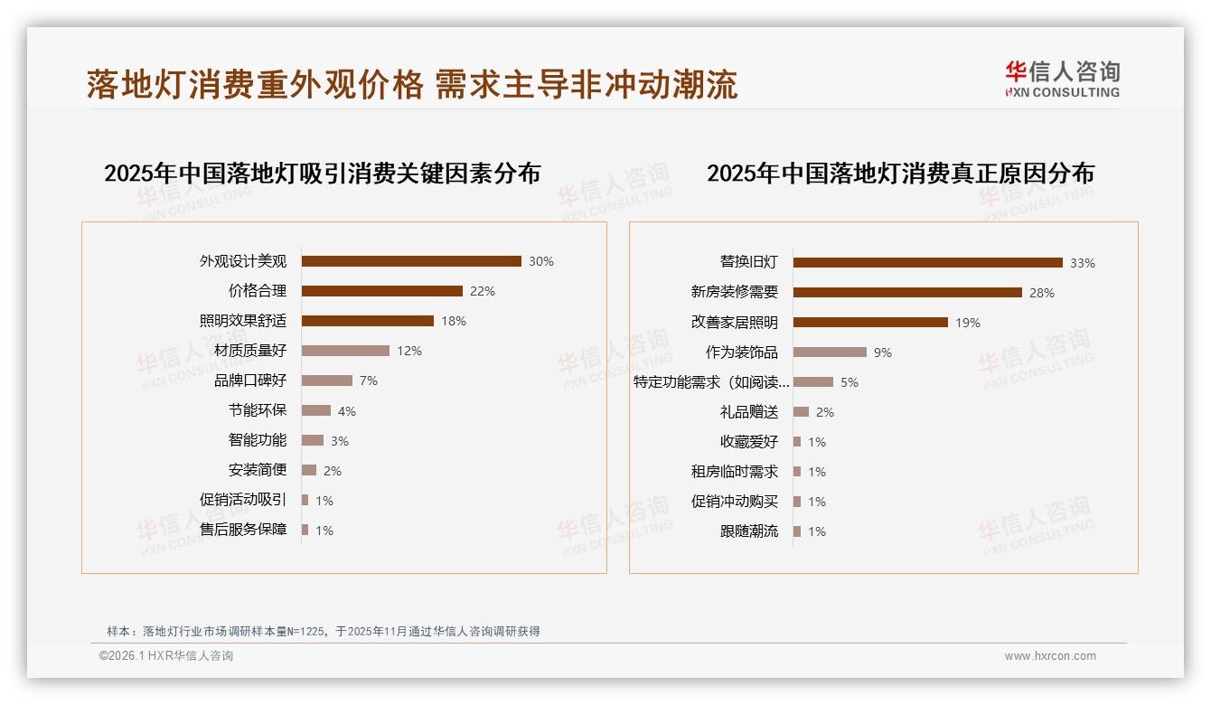 华信人咨询研究报告精选：智能功能仅占3%，落地灯智能化尚处蓝海-2026年1月-落地灯-38