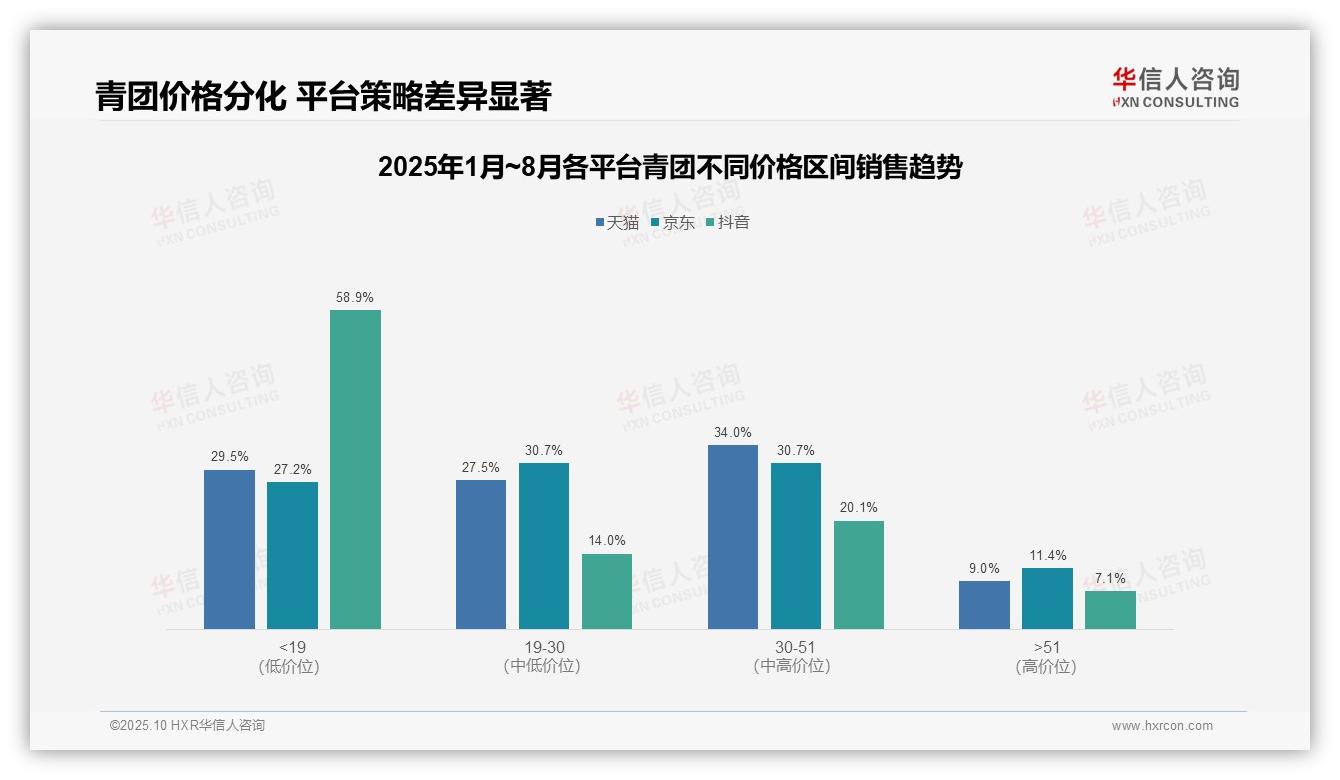 抖音青团低价销售占比58.9%，华信人咨询报告给出权威数据-2025年10月-青团-38