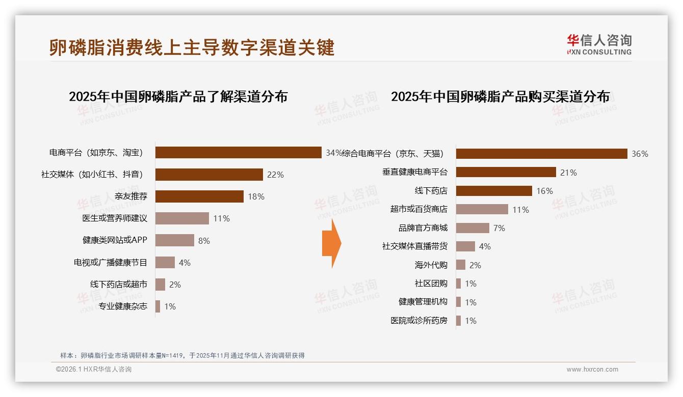 华信人咨询趋势雷达：线上渠道57%占比领跑卵磷脂销售，综合电商36%份额亟待直播破局-2026年1月-卵磷脂-38