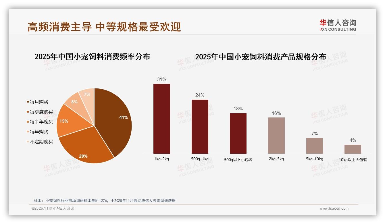 每月购买41%主导小宠饲料消费，品牌如何锁定高频用户——华信人咨询《中国小宠饲料市场洞察报告》-2026年1月-小宠饲料-38