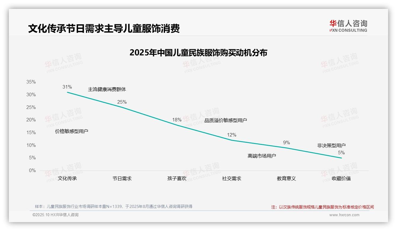 华信人咨询报告揭示：文化传承驱动31%儿童民族服饰消费-2025年10月-儿童民族服饰-38