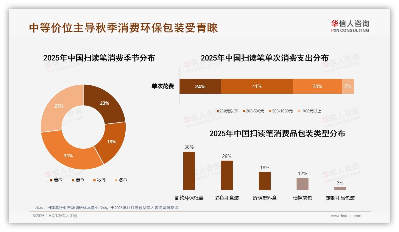 62%首次购买扫读笔人群撬动增量，智能化多功能成2025换机关键——华信人咨询趋势雷达报告-2026年1月-扫读笔-38