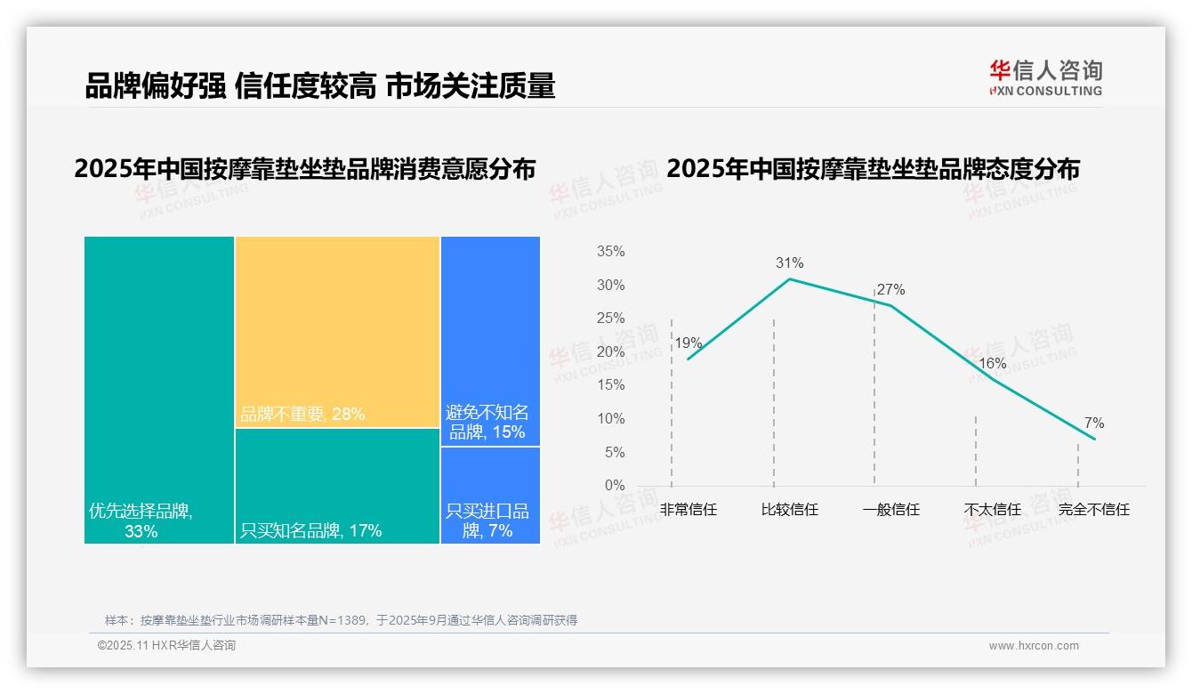 83%按摩靠垫坐垫消费者选择国产品牌——华信人咨询数据解读-2025年11月-按摩靠垫坐垫-38