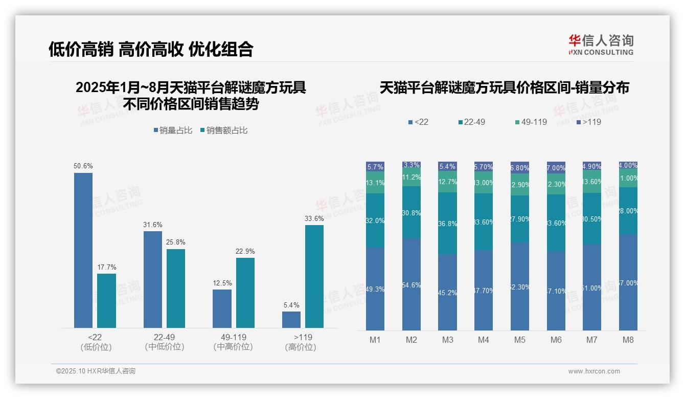 行业风向：华信人咨询报告提出京东高端魔方市场占比60.9%-2025年10月-解谜魔方玩具-38
