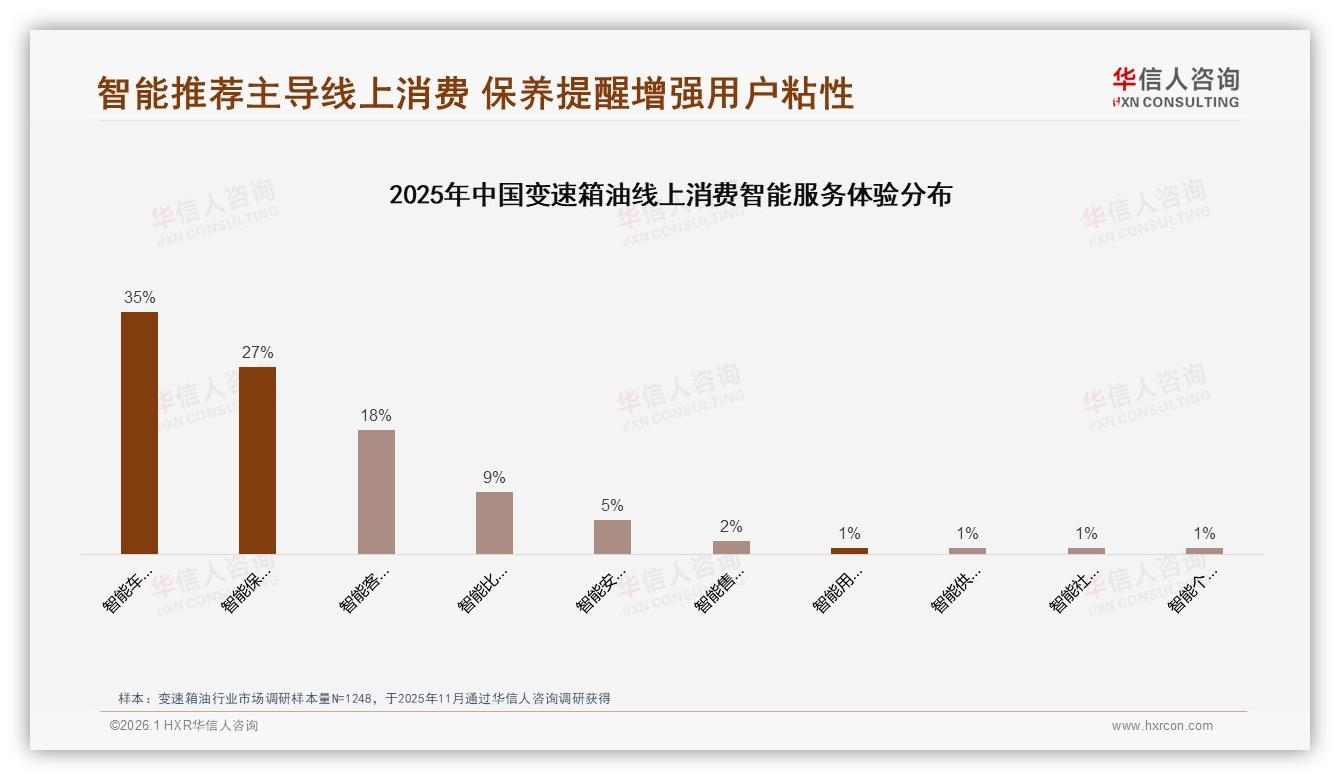 京东92%份额垄断变速箱油线上销售，抖音0.1%渗透待破局——华信人咨询市场洞察报告-2026年1月-变速箱油-38