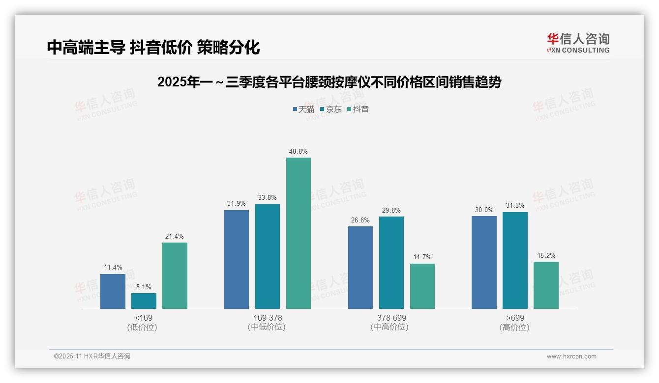 重磅发现：抖音腰颈按摩仪低价销量占比65.2%，华信人咨询报告发布-2025年11月-腰颈按摩仪-38
