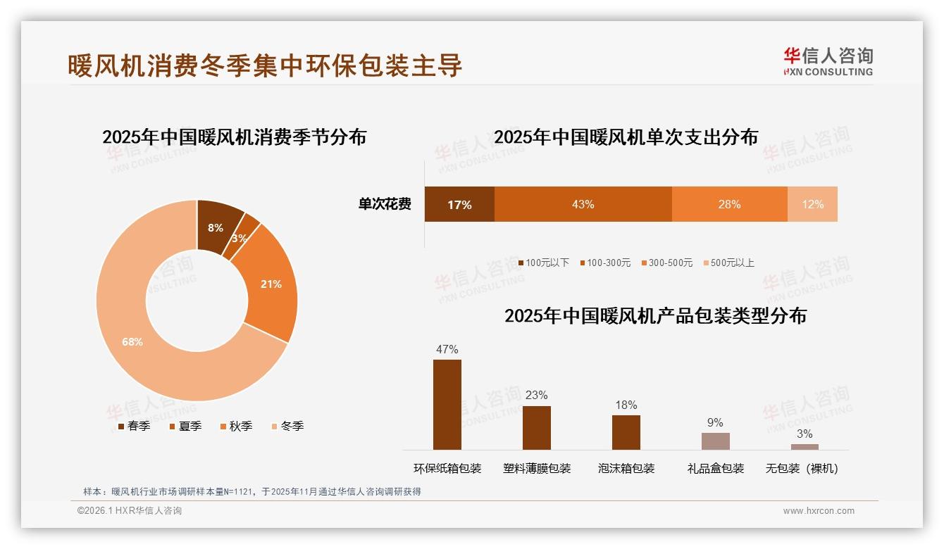 抖音销售占比73%暖风机冬季高峰靠短视频爆发——华信人咨询数据洞察-2026年1月-暖风机-38
