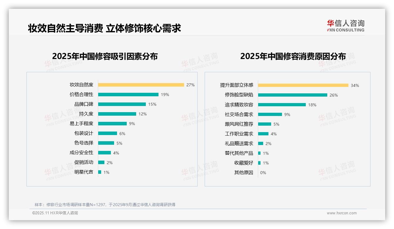 消费者34%需求提升面部立体感，华信人咨询报告完整数据已发布-2025年11月-修容-38