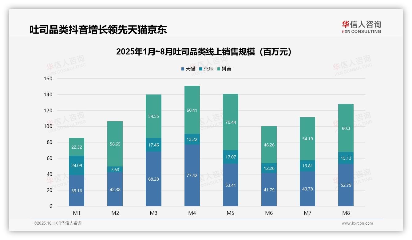 一文读懂低价吐司销量占比50.7%，中高端驱动增长：华信人咨询报告精编-2025年10月-吐司-38