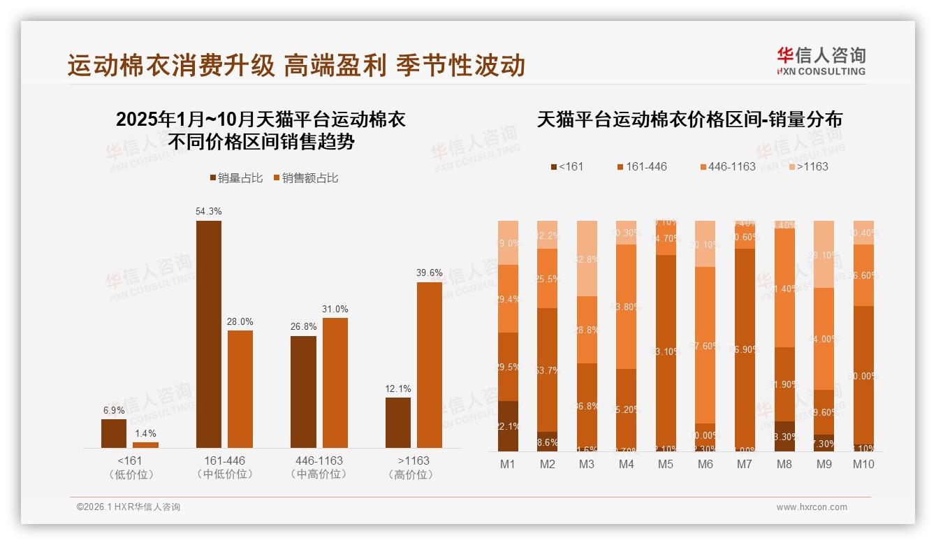 华信人咨询运动棉衣趋势报告：54%中端销量贡献28%销售额利润倒挂待解-2026年1月-运动棉衣-38