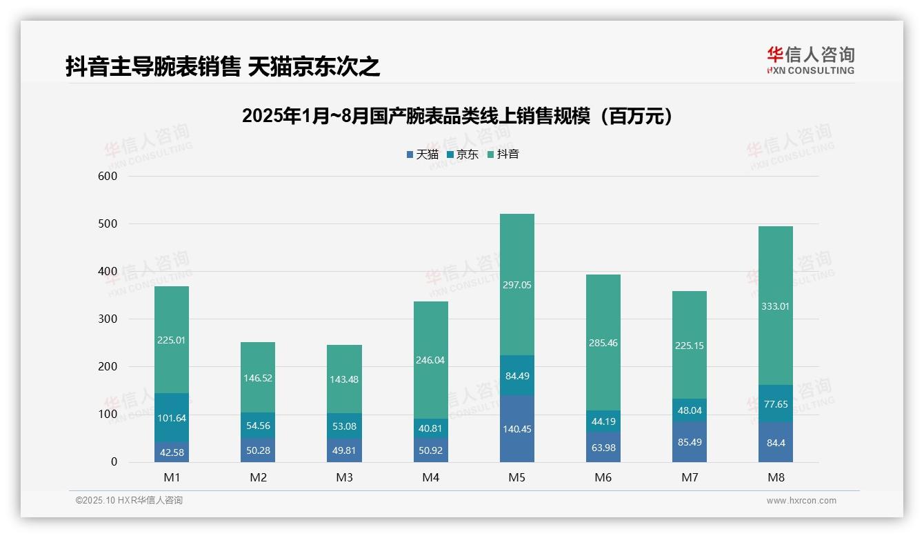 抖音占据国产腕表线上销售62.5%份额——华信人咨询趋势报告摘要-2025年10月-国产腕表-38