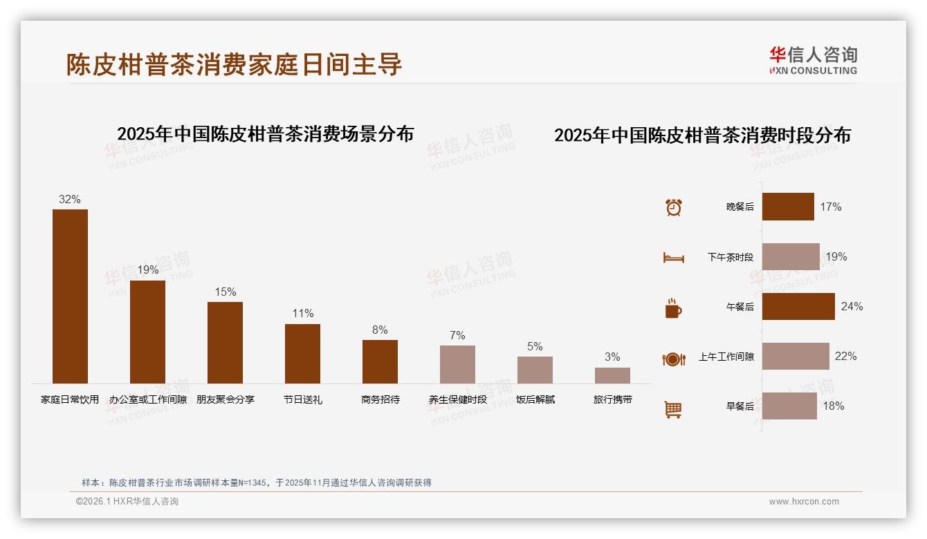 华信人咨询陈皮柑普茶趋势报告：58%女性中青年月购3次，抢占家庭日饮场景-2026年1月-陈皮柑普茶-38