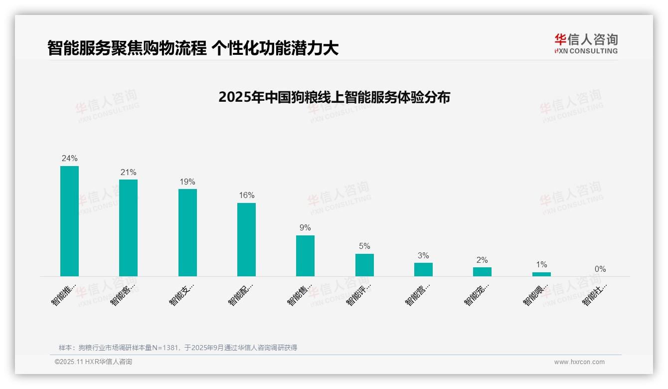37%狗粮消费者依赖亲友推荐——华信人咨询市场研究报告-2025年11月-狗粮-38