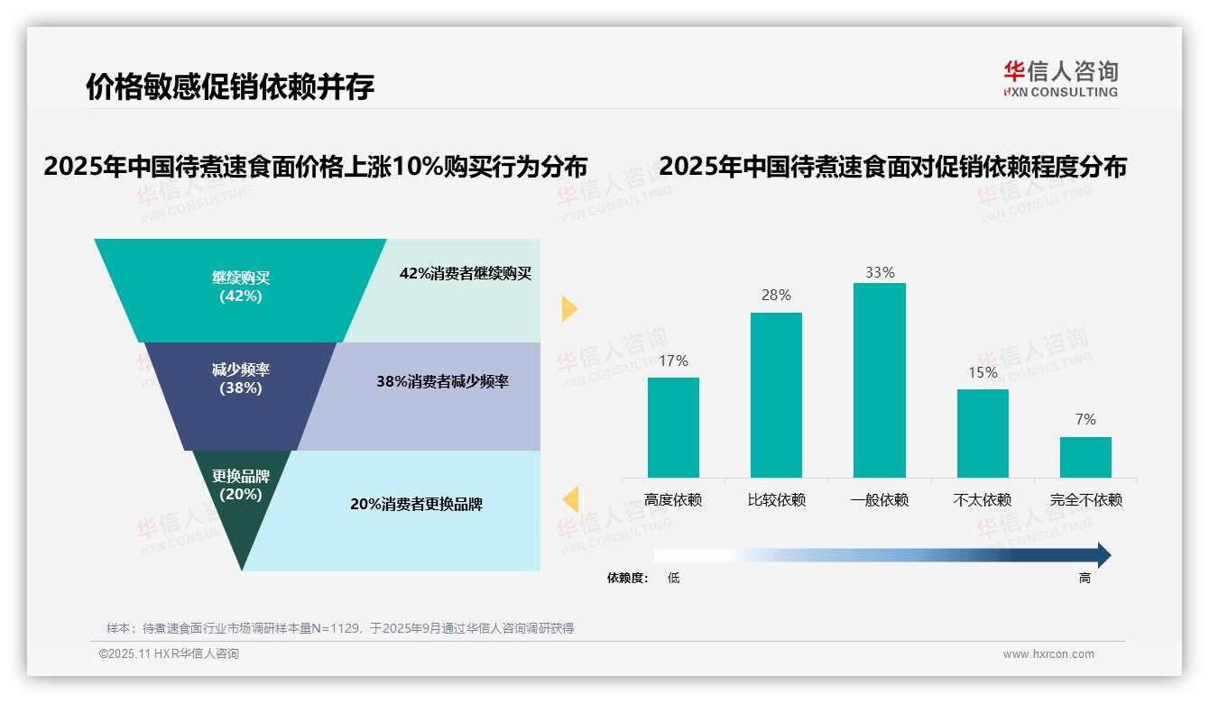 华信人咨询报告首次披露：42%消费者忠诚购买待煮速食面-2025年11月-待煮速食面-38