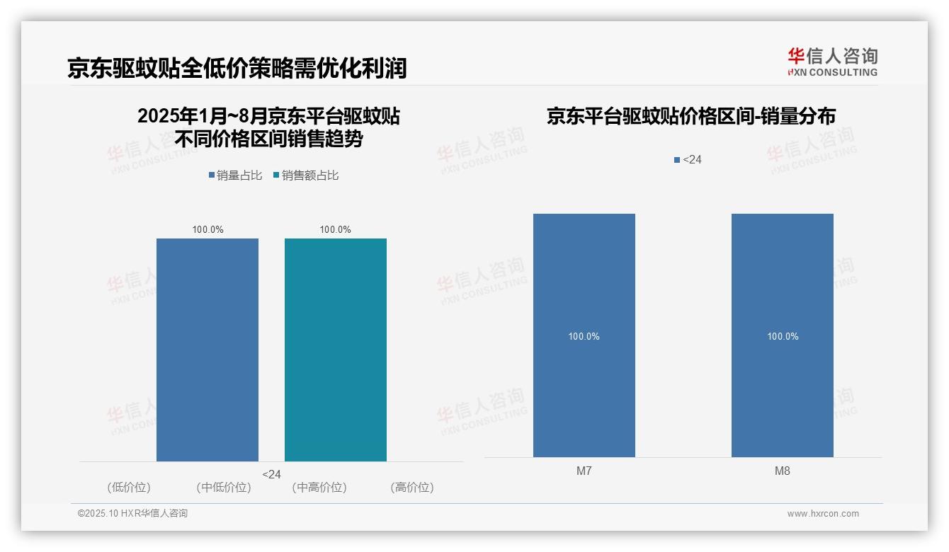 中端驱蚊贴贡献抖音90.8%销售额——华信人咨询独家报告-2025年10月-驱蚊贴-38