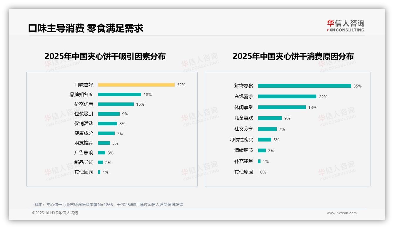 华信人咨询报告首次披露：口味喜好32%主导消费选择-2025年10月-夹心饼干-38
