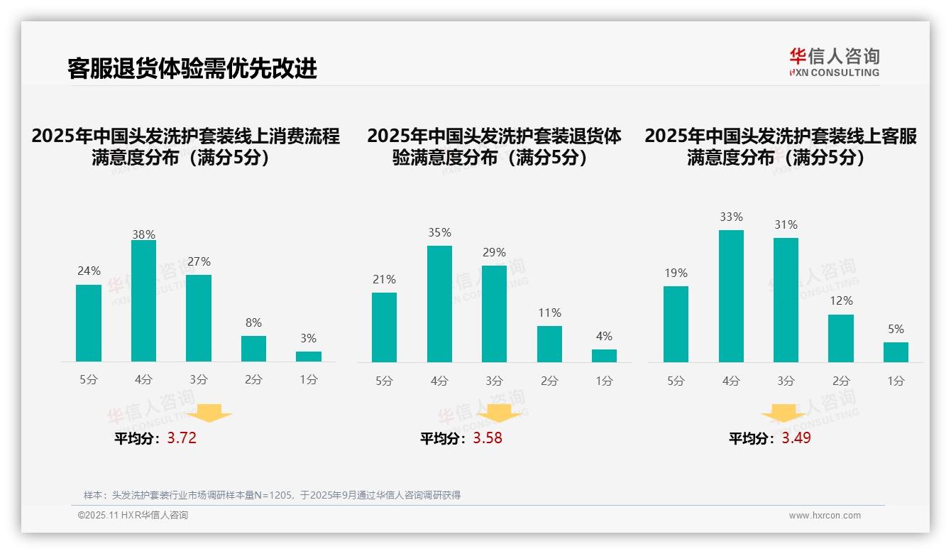 32%消费者偏好社交媒体广告——引自华信人咨询消费者调研报告-2025年11月-头发洗护套装-38