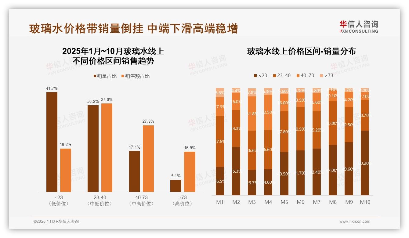 华信人咨询消费研究：电商平台52%销量领先，亲友推荐41%影响决策-2026年1月-玻璃水-38