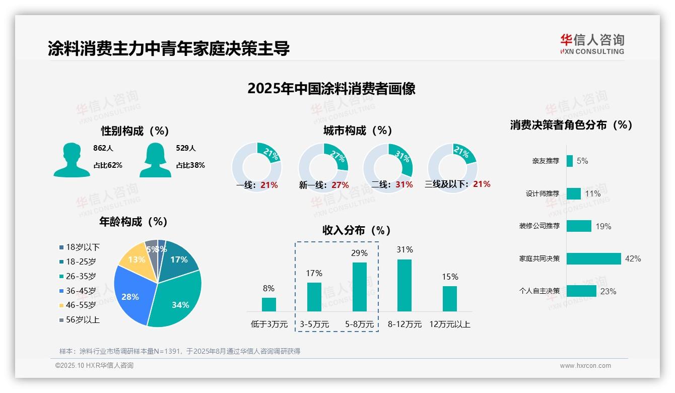 华信人咨询证实：62%男性为涂料消费主力-2025年10月-涂料-38