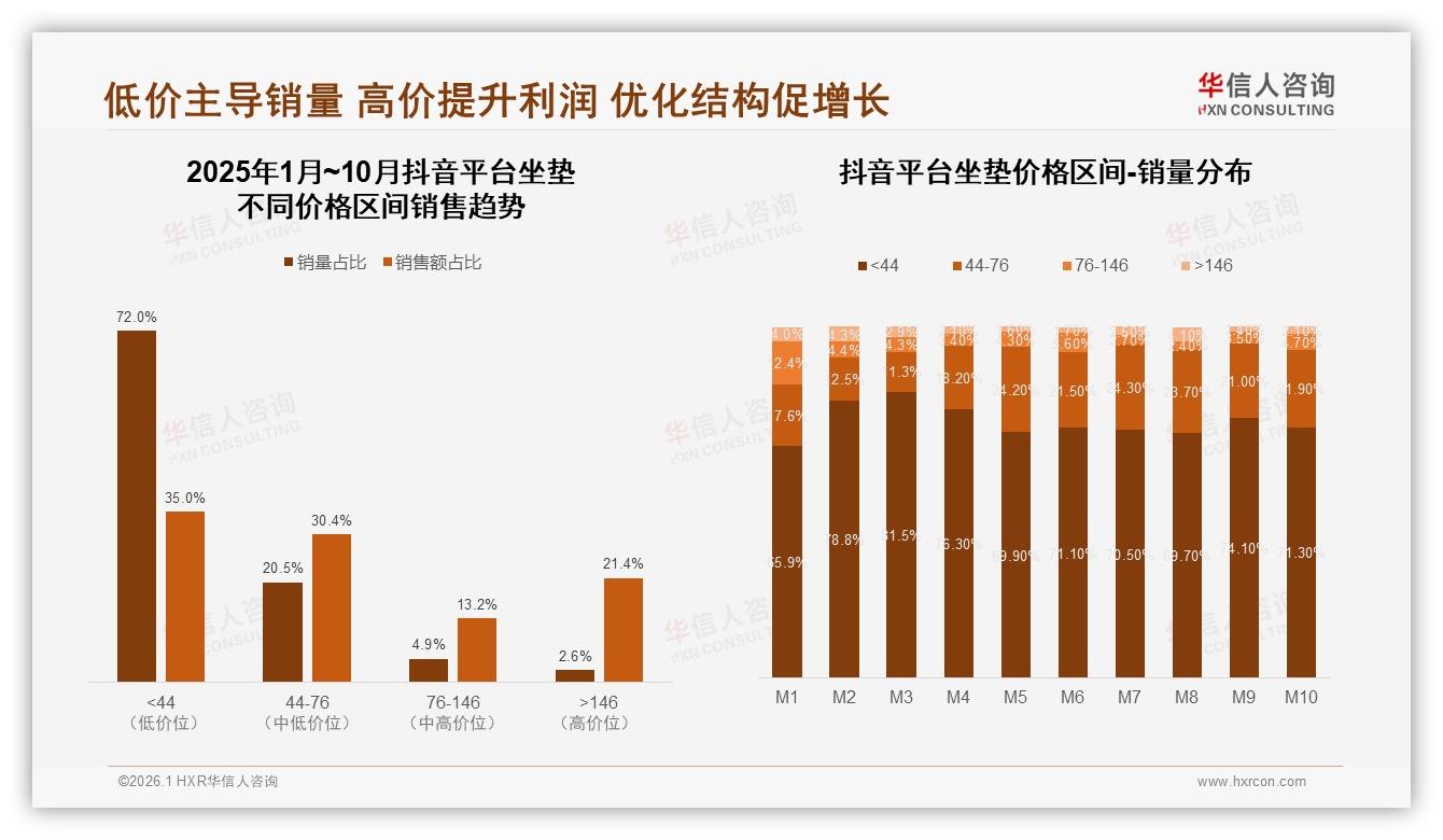 华信人咨询行业观察：天猫占16.7亿销售额主导坐垫线上渠道-2026年1月-坐垫-38